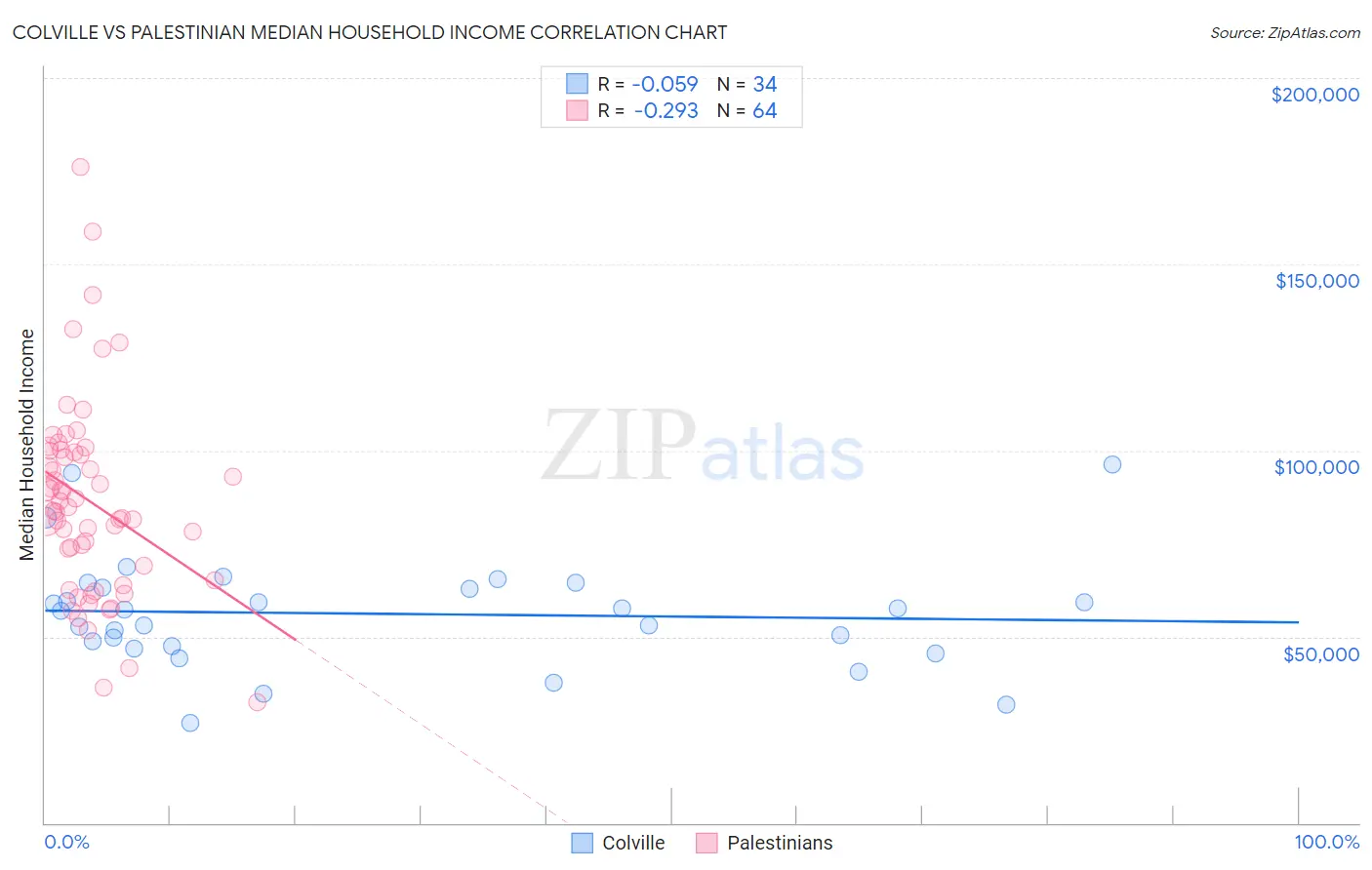 Colville vs Palestinian Median Household Income