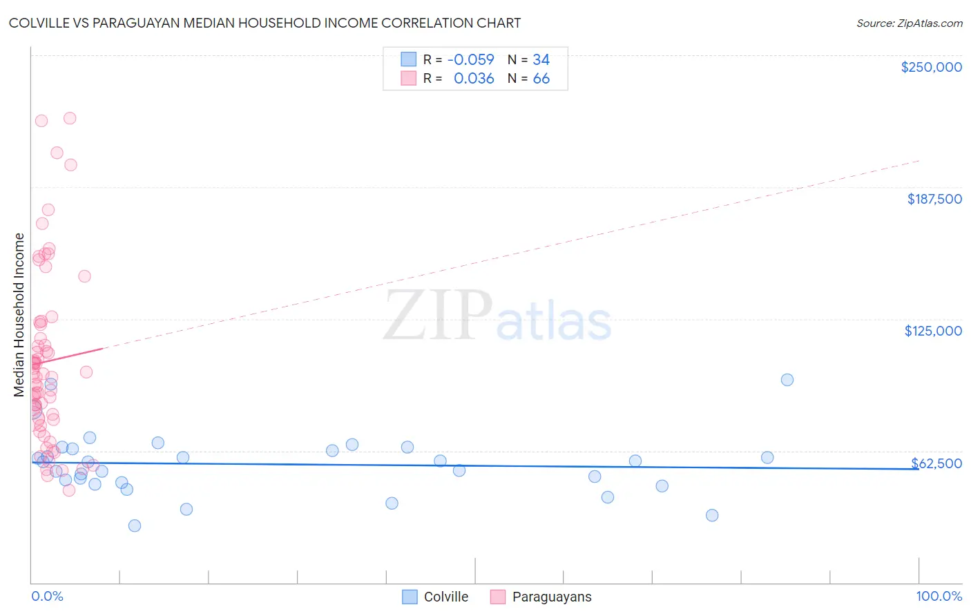 Colville vs Paraguayan Median Household Income