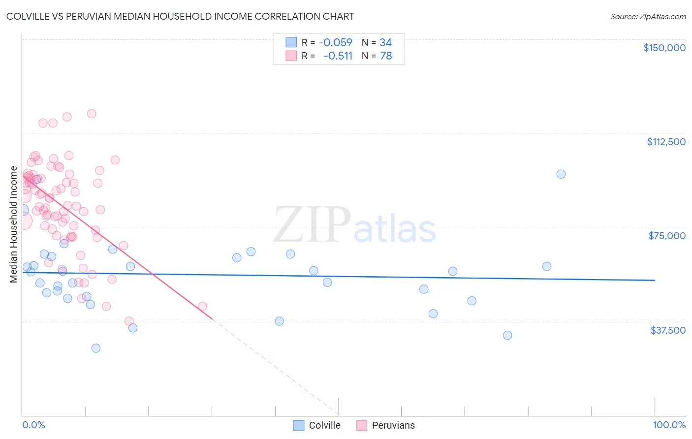 Colville vs Peruvian Median Household Income