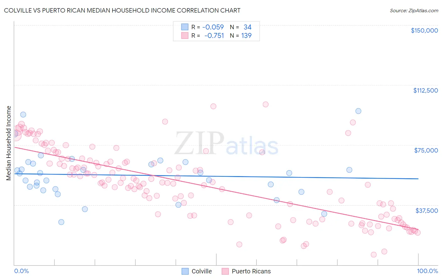 Colville vs Puerto Rican Median Household Income