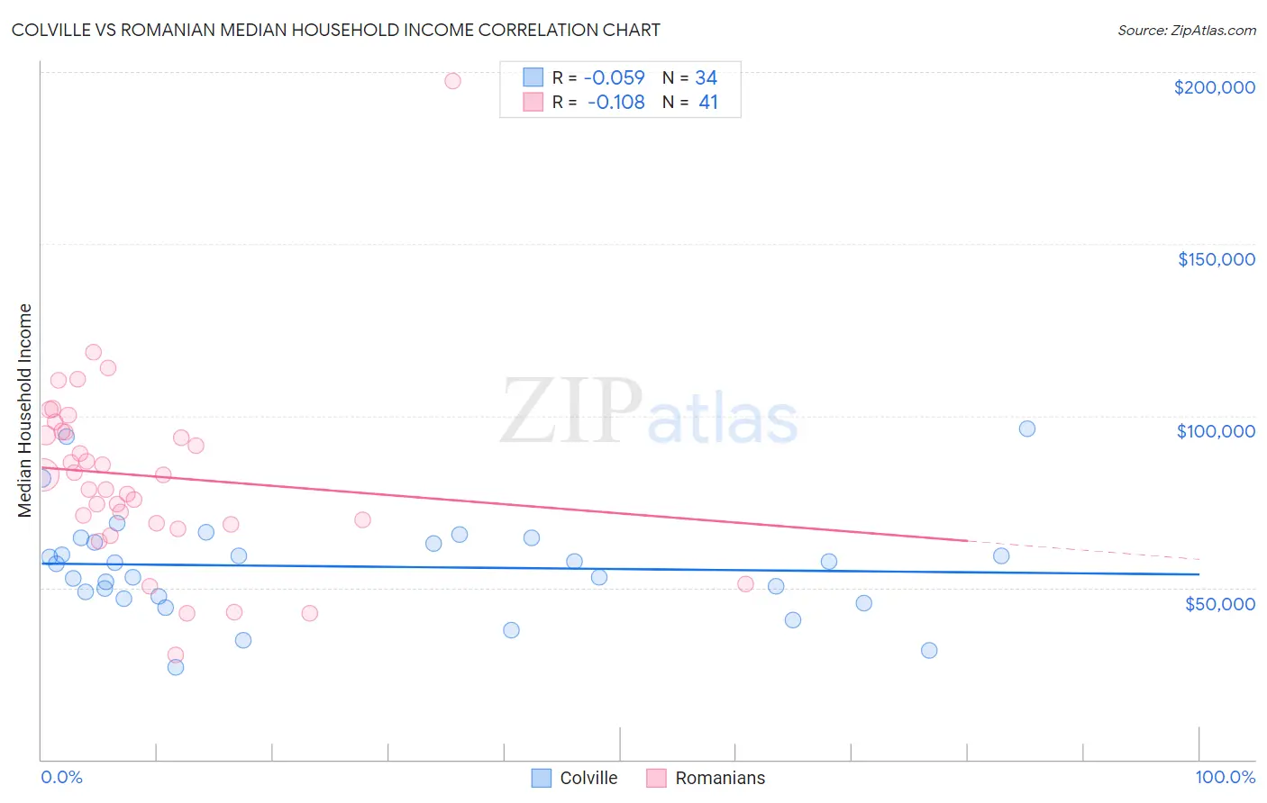 Colville vs Romanian Median Household Income