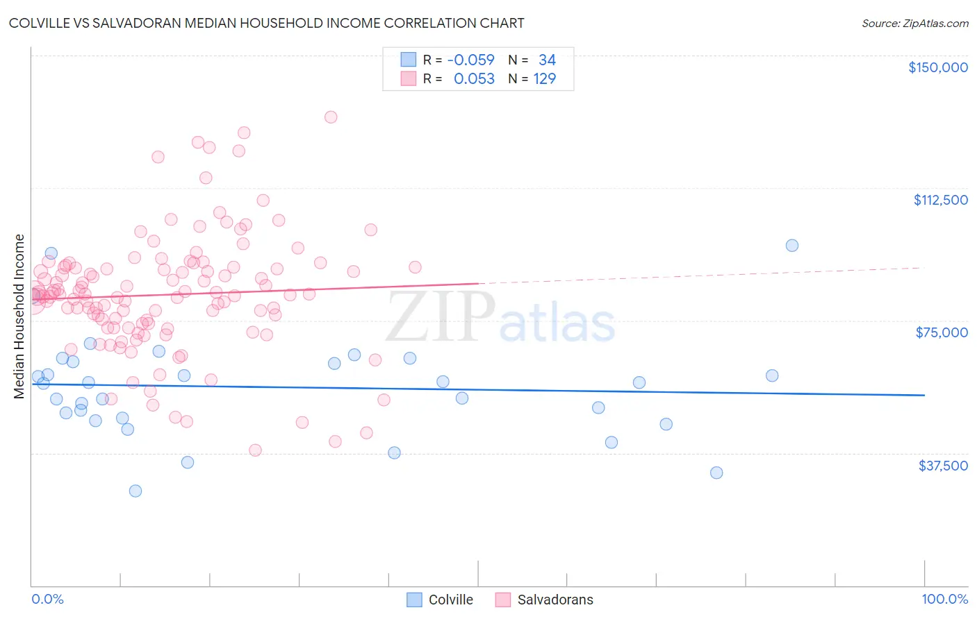 Colville vs Salvadoran Median Household Income