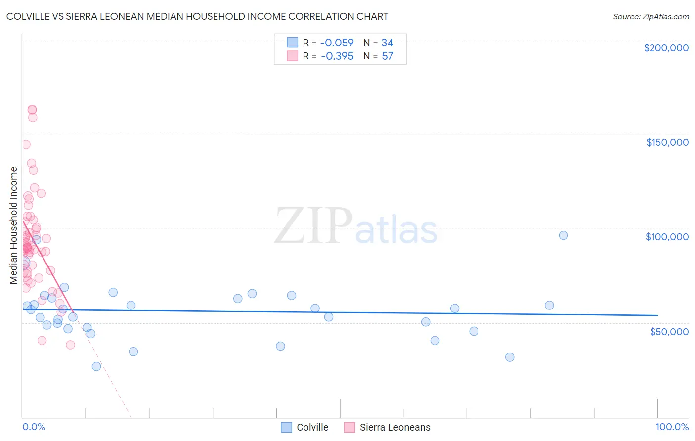 Colville vs Sierra Leonean Median Household Income