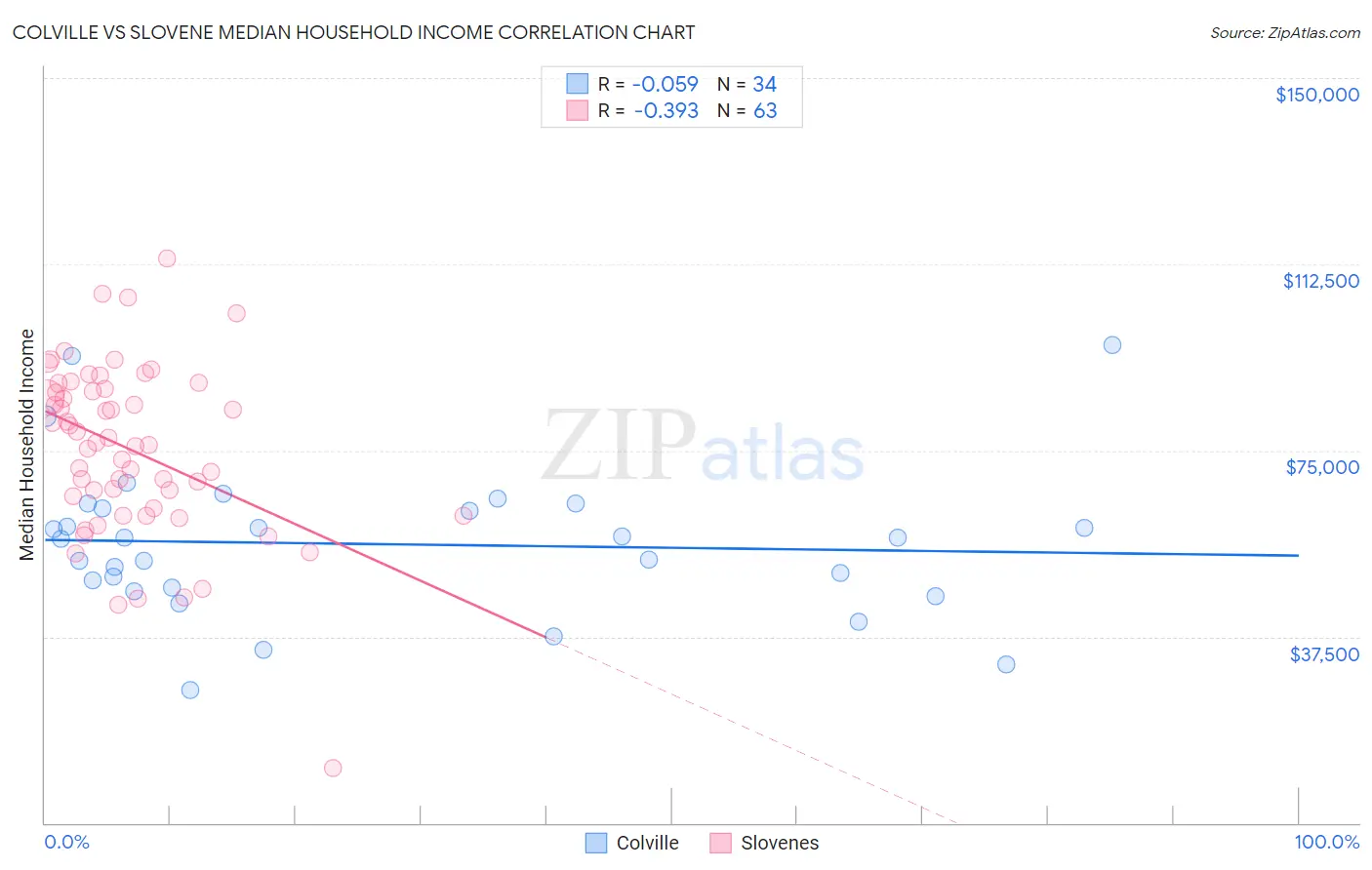 Colville vs Slovene Median Household Income
