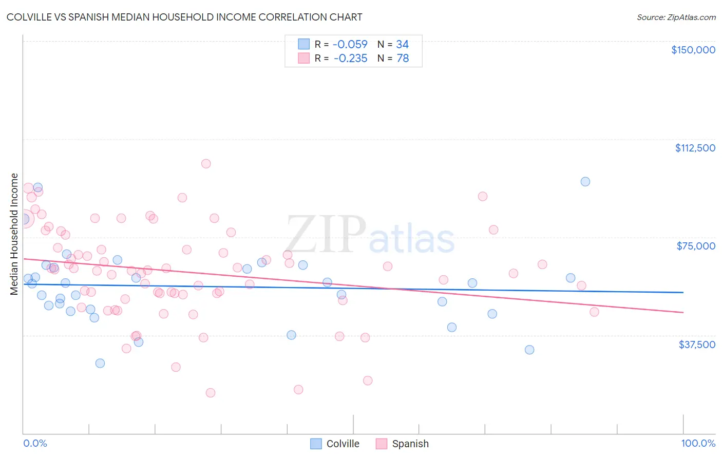 Colville vs Spanish Median Household Income