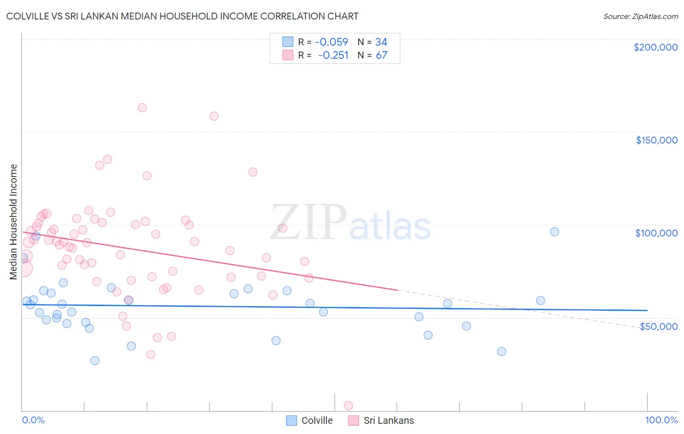 Colville vs Sri Lankan Median Household Income