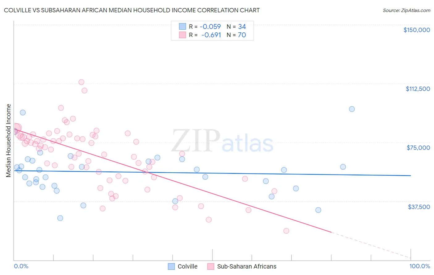 Colville vs Subsaharan African Median Household Income
