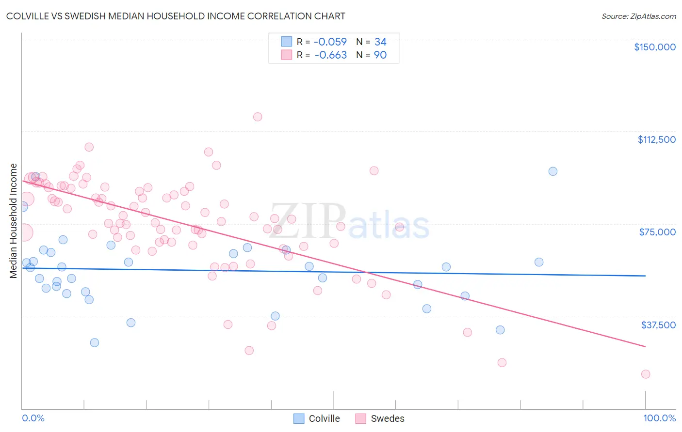 Colville vs Swedish Median Household Income