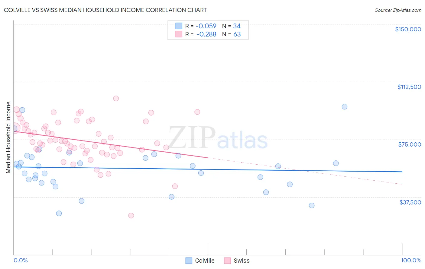 Colville vs Swiss Median Household Income