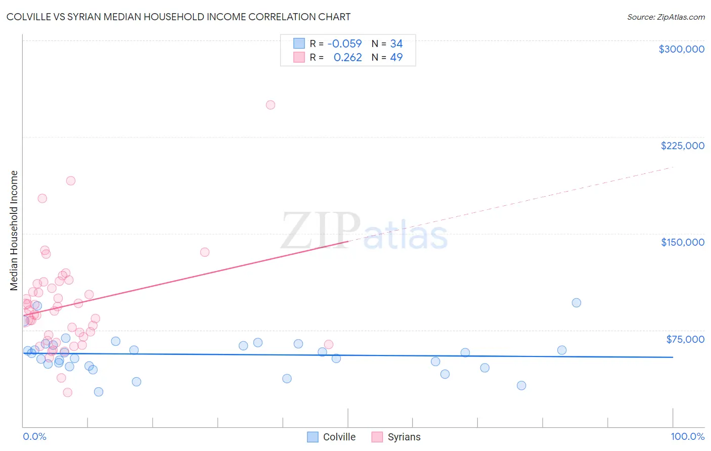 Colville vs Syrian Median Household Income