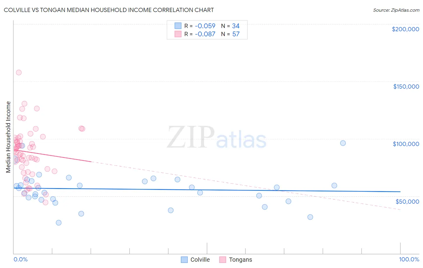 Colville vs Tongan Median Household Income