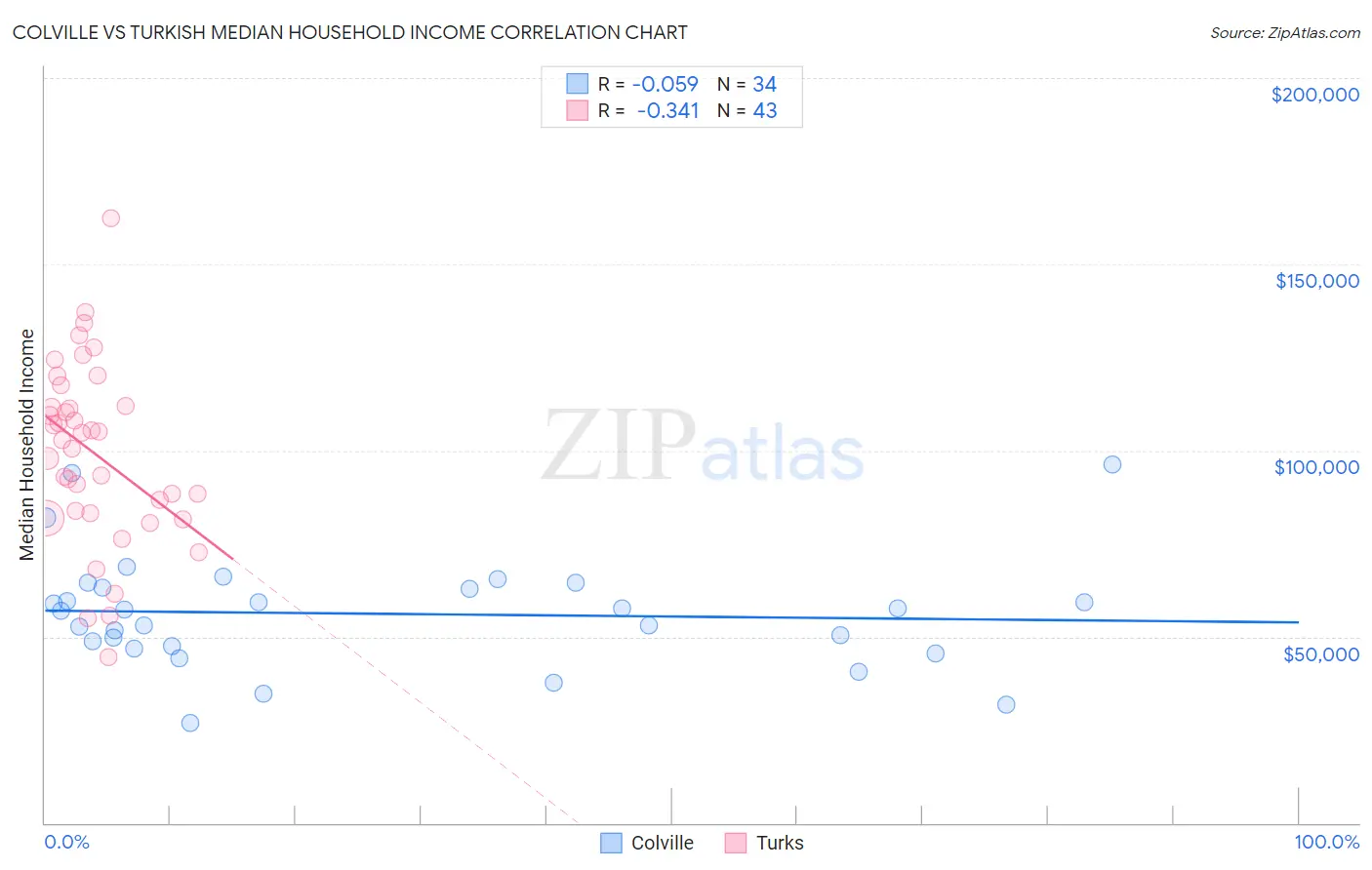 Colville vs Turkish Median Household Income