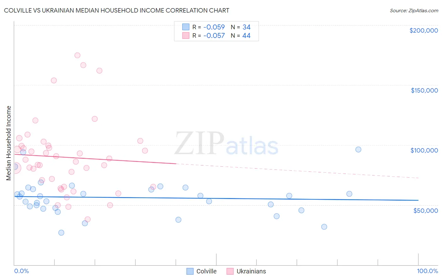 Colville vs Ukrainian Median Household Income