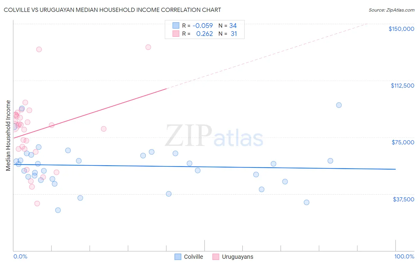 Colville vs Uruguayan Median Household Income
