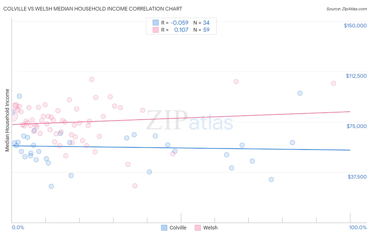 Colville vs Welsh Median Household Income