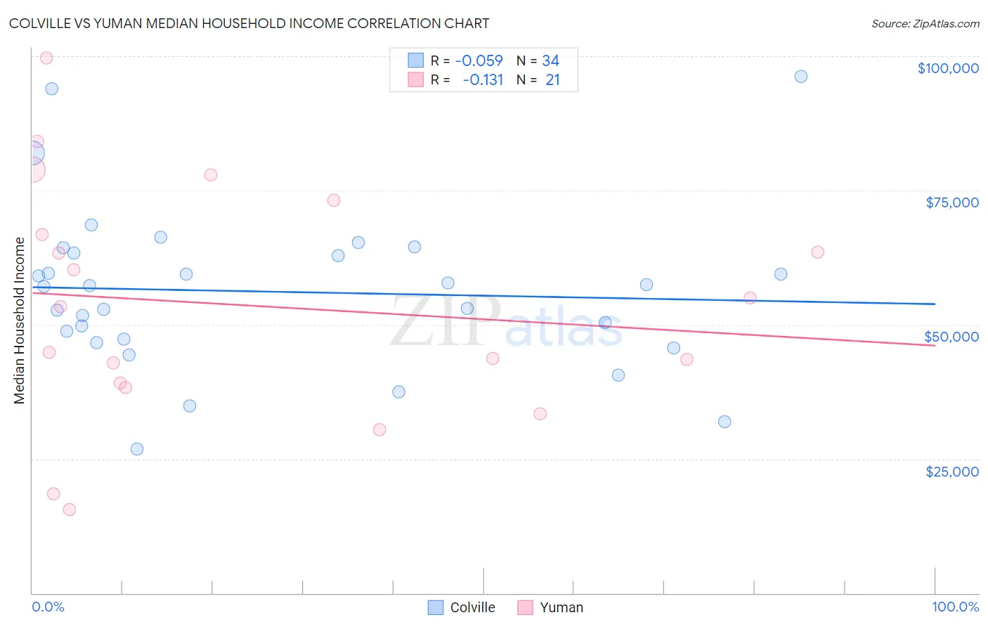 Colville vs Yuman Median Household Income
