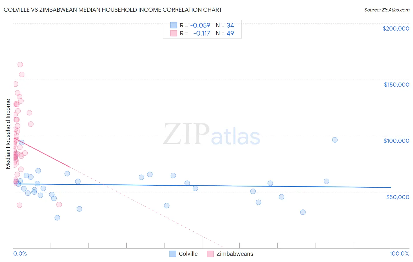 Colville vs Zimbabwean Median Household Income