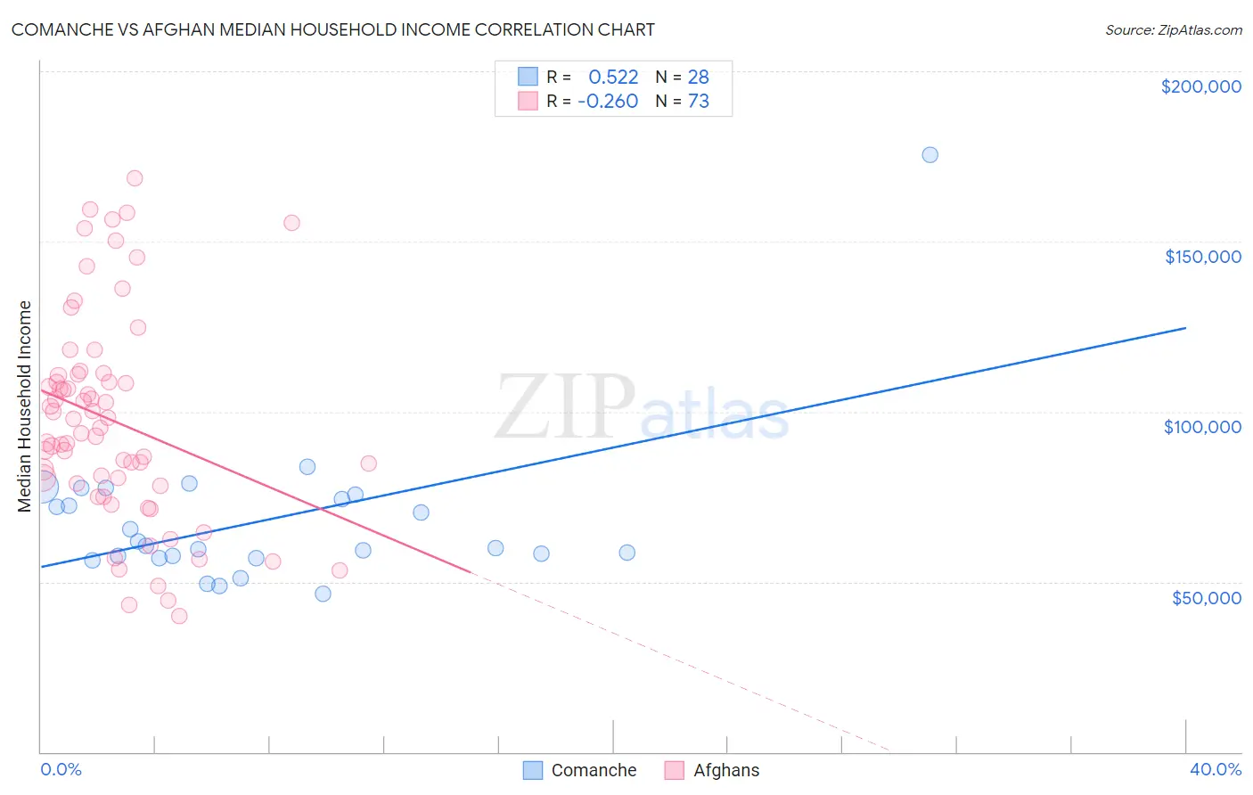 Comanche vs Afghan Median Household Income
