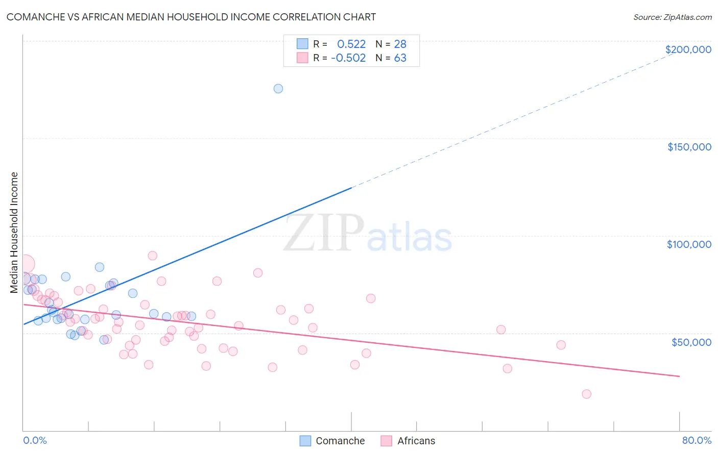 Comanche vs African Median Household Income