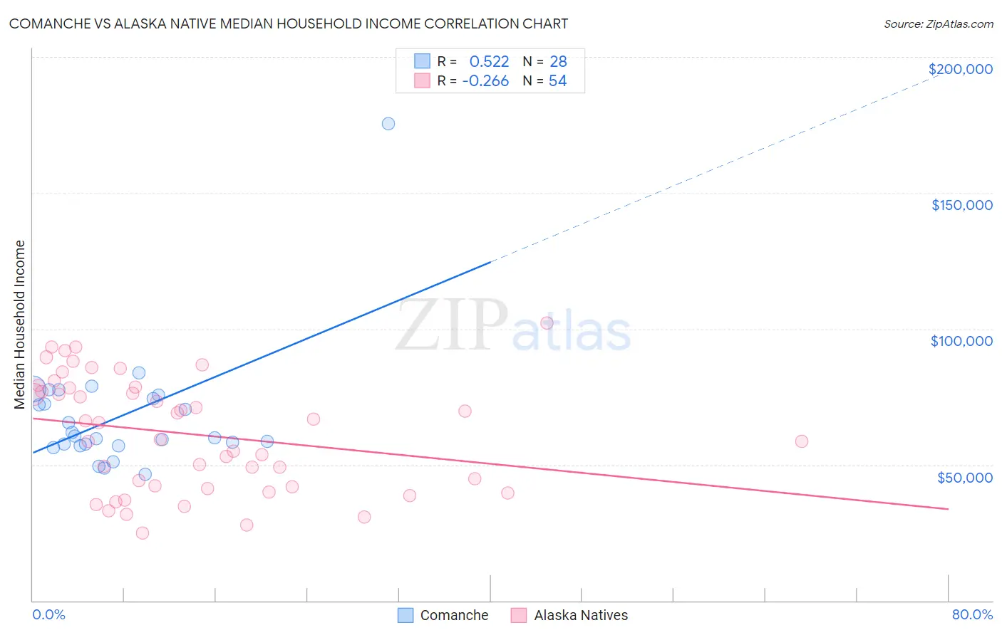 Comanche vs Alaska Native Median Household Income