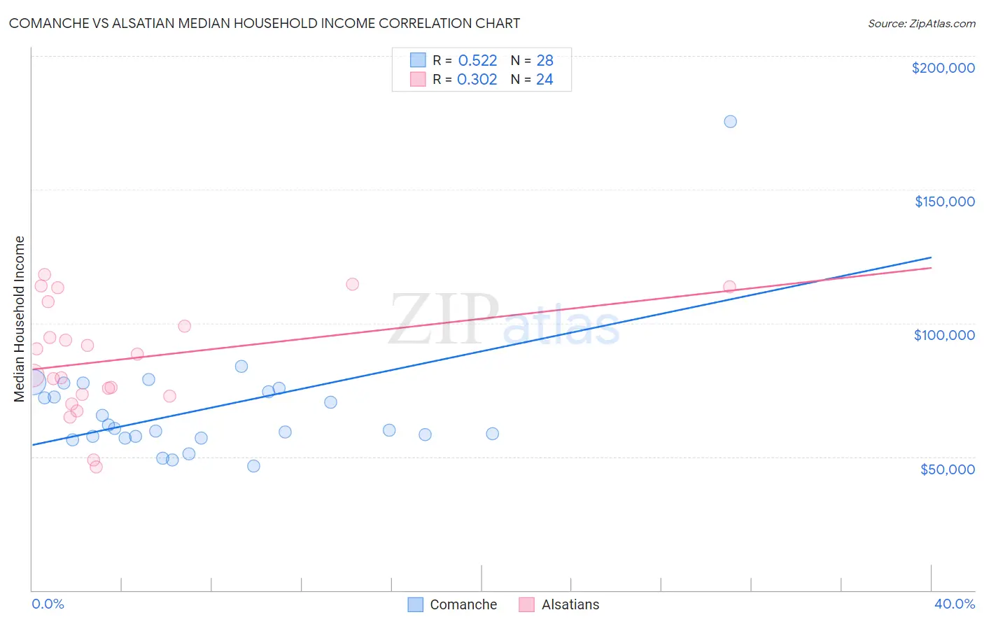 Comanche vs Alsatian Median Household Income