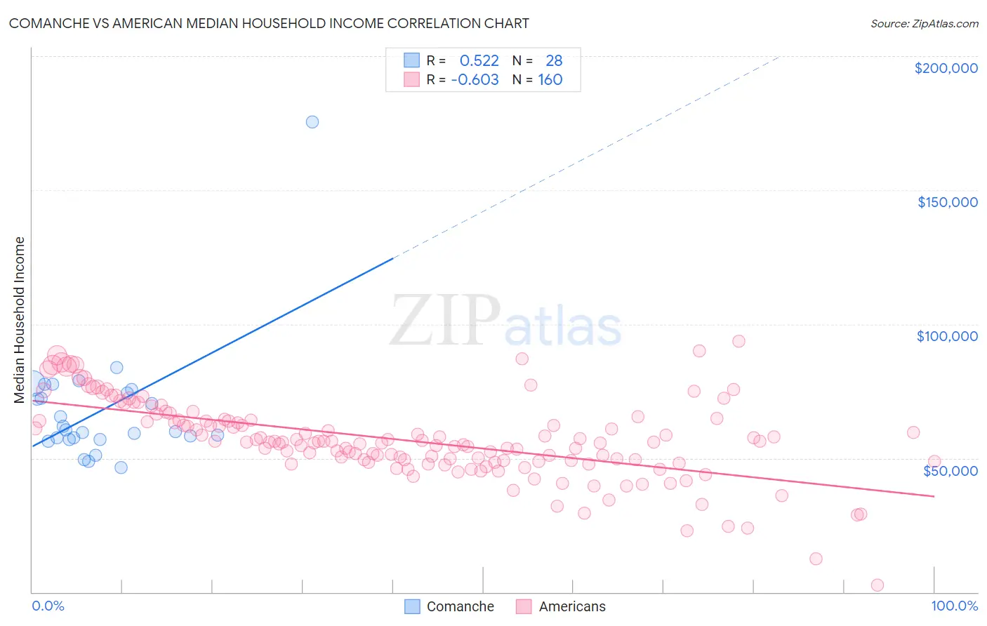 Comanche vs American Median Household Income