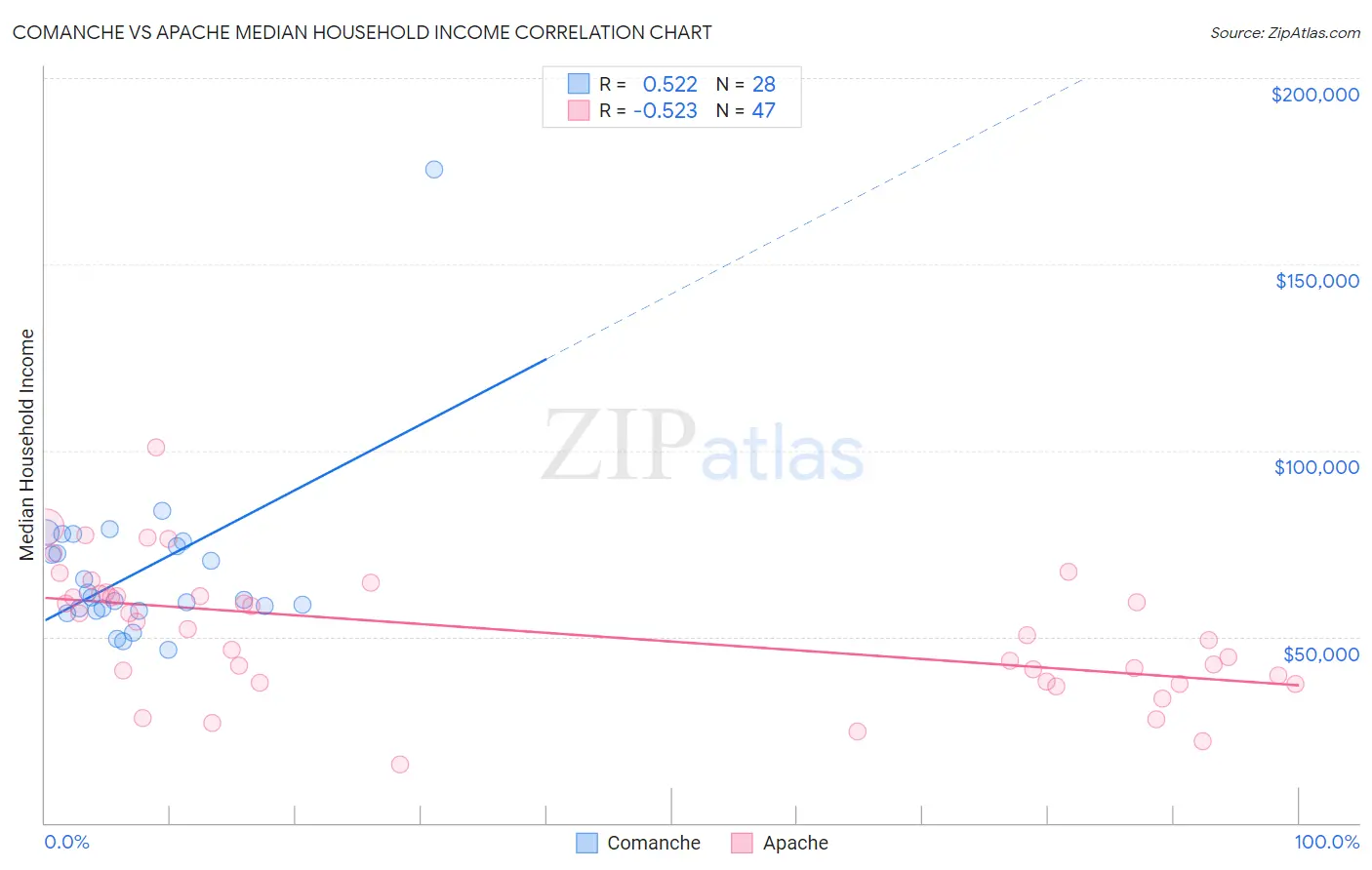 Comanche vs Apache Median Household Income