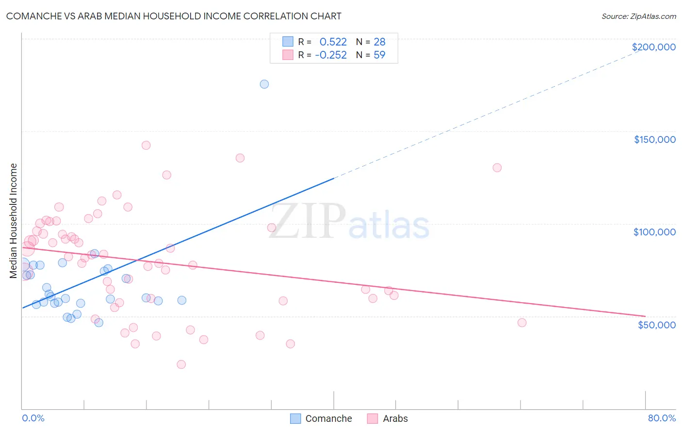 Comanche vs Arab Median Household Income