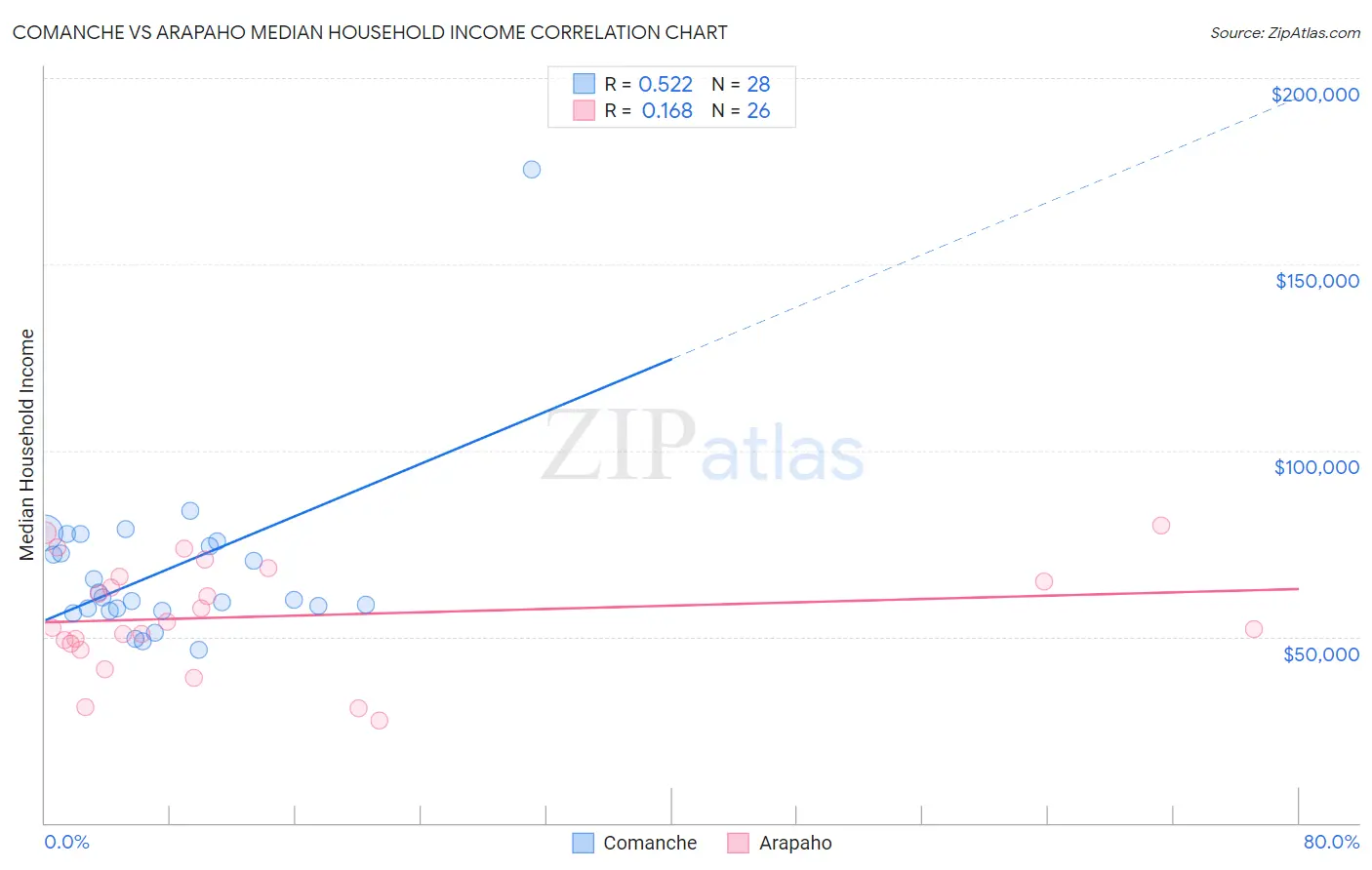 Comanche vs Arapaho Median Household Income