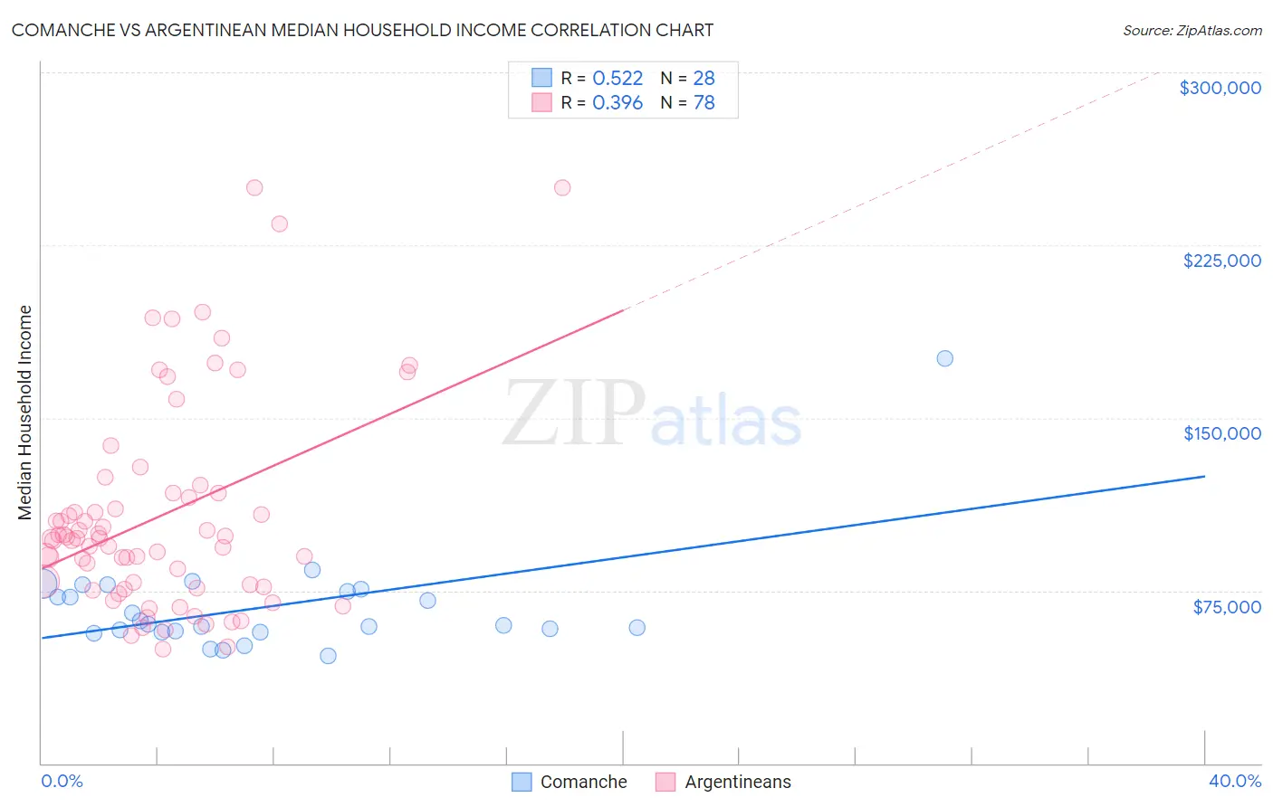Comanche vs Argentinean Median Household Income