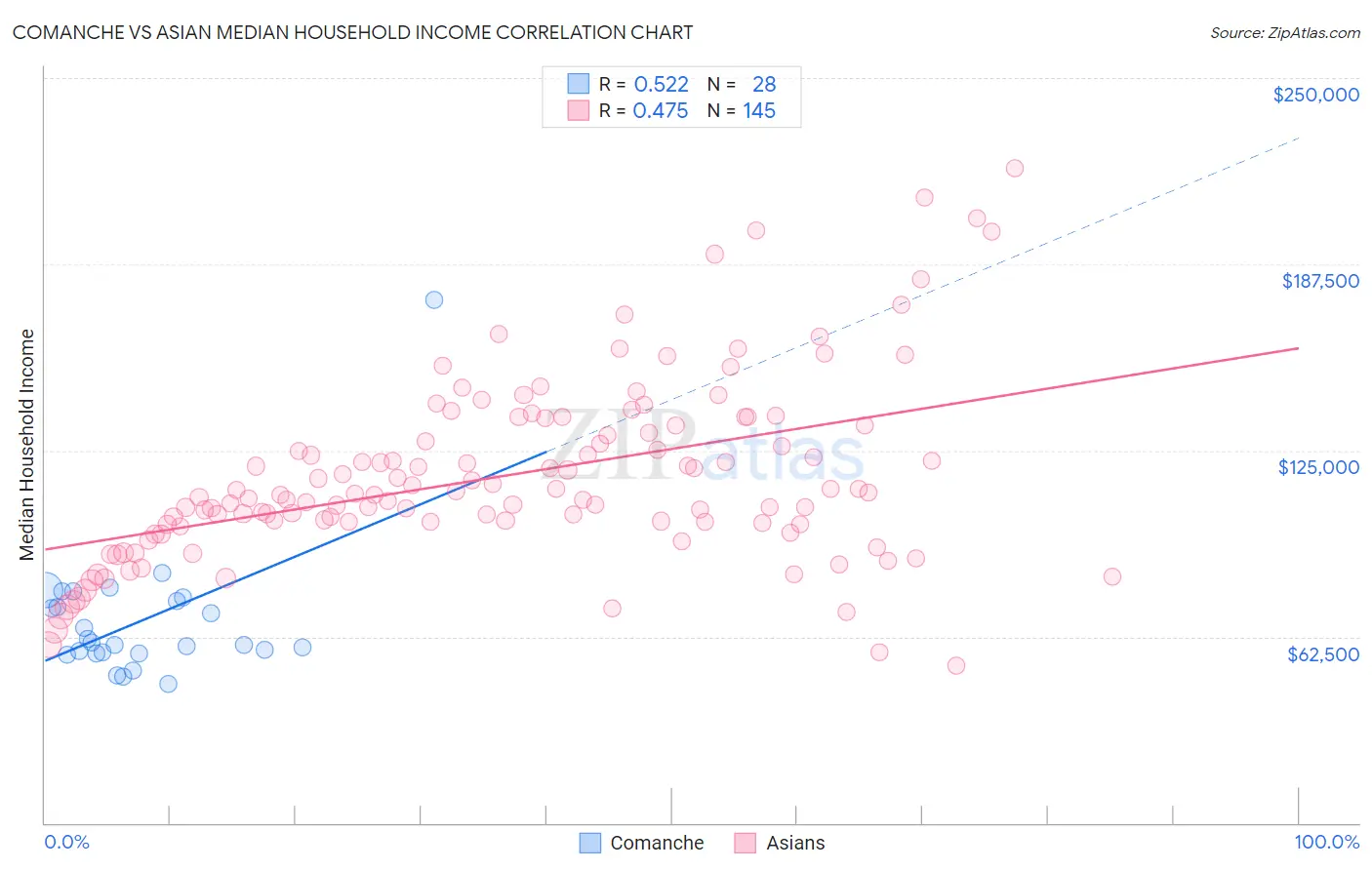 Comanche vs Asian Median Household Income