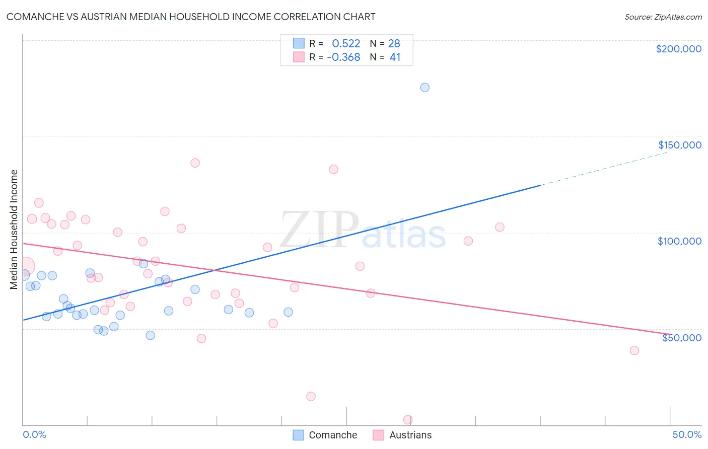 Comanche vs Austrian Median Household Income