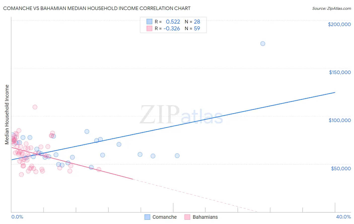 Comanche vs Bahamian Median Household Income