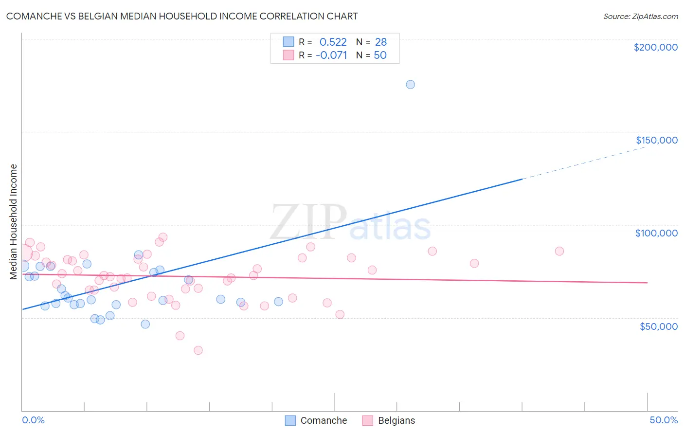Comanche vs Belgian Median Household Income