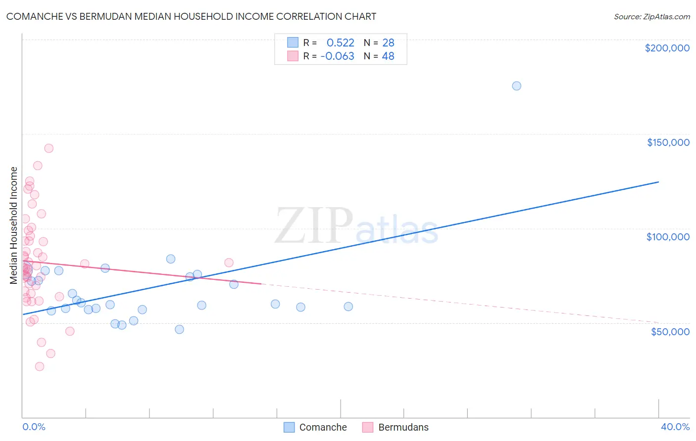 Comanche vs Bermudan Median Household Income
