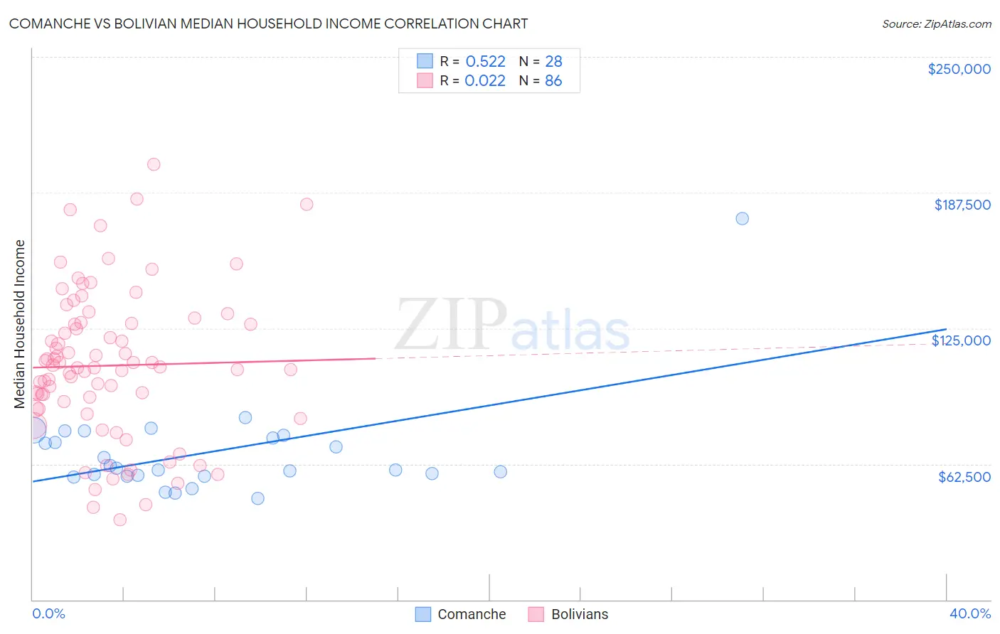 Comanche vs Bolivian Median Household Income