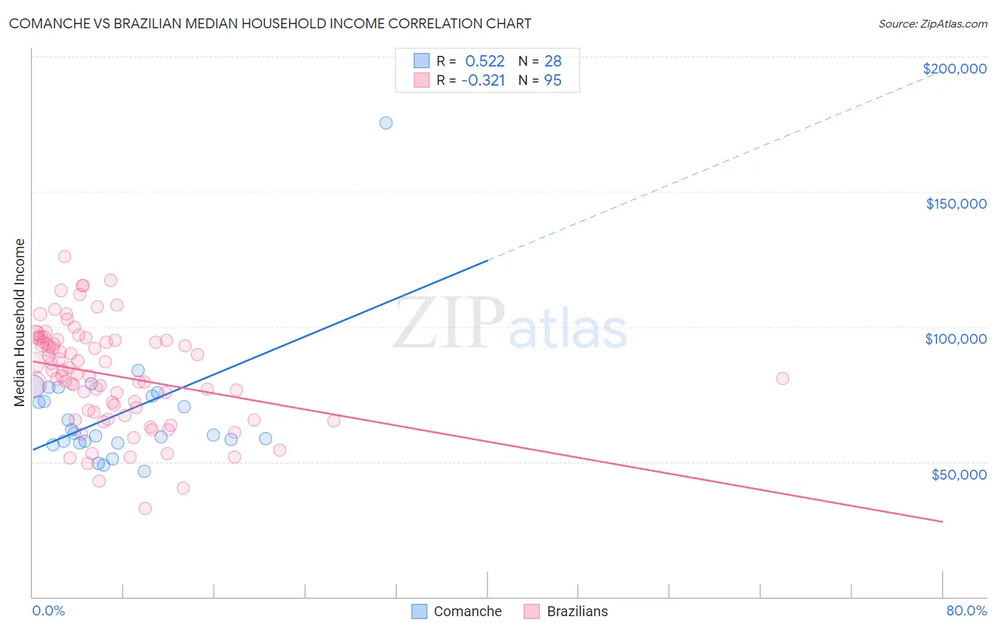 Comanche vs Brazilian Median Household Income
