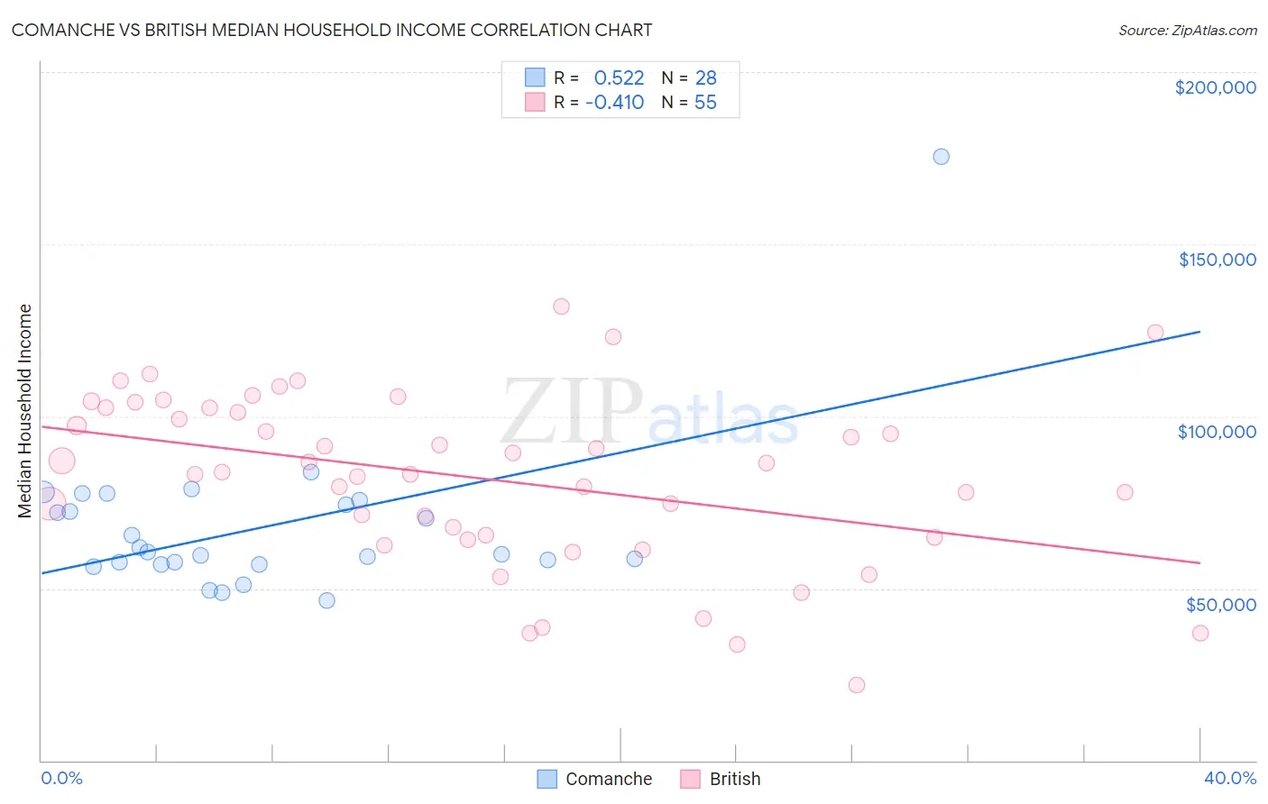 Comanche vs British Median Household Income