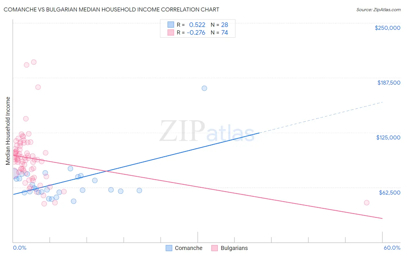Comanche vs Bulgarian Median Household Income