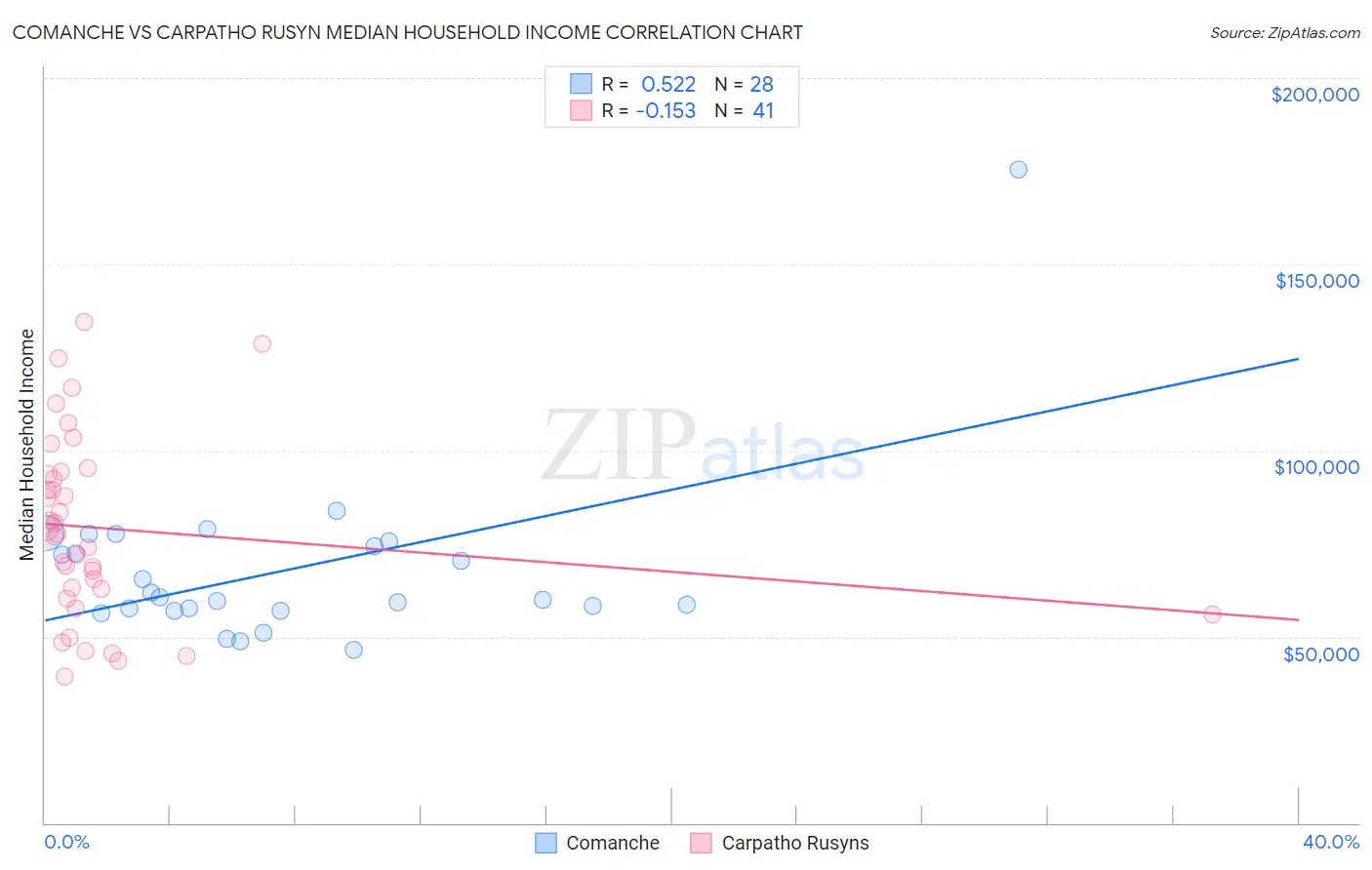 Comanche vs Carpatho Rusyn Median Household Income