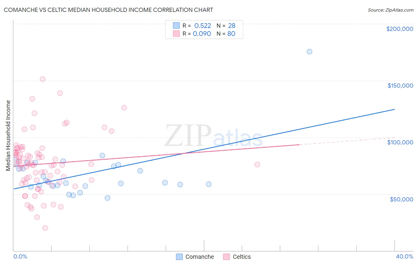 Comanche vs Celtic Median Household Income