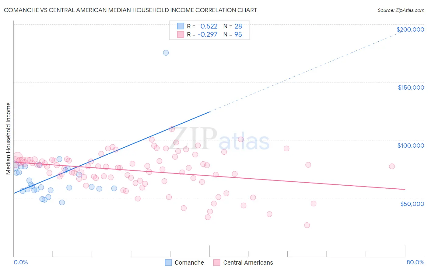 Comanche vs Central American Median Household Income