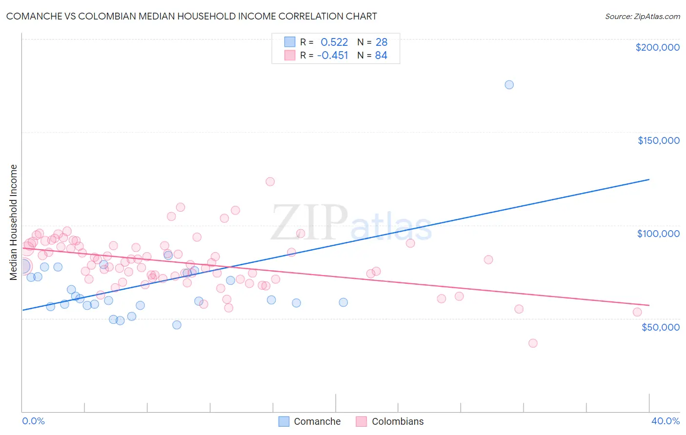 Comanche vs Colombian Median Household Income