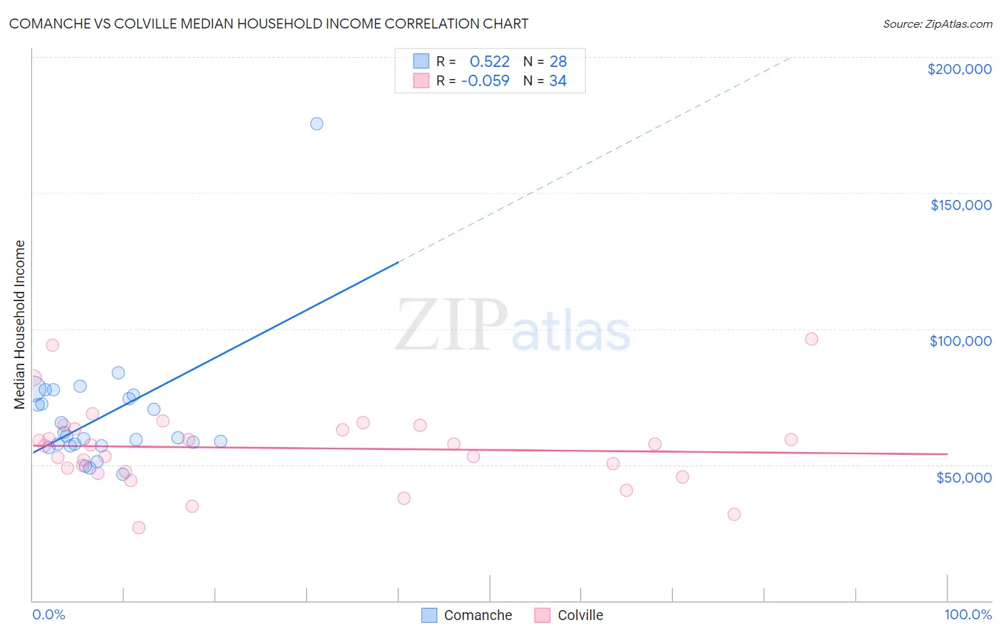 Comanche vs Colville Median Household Income