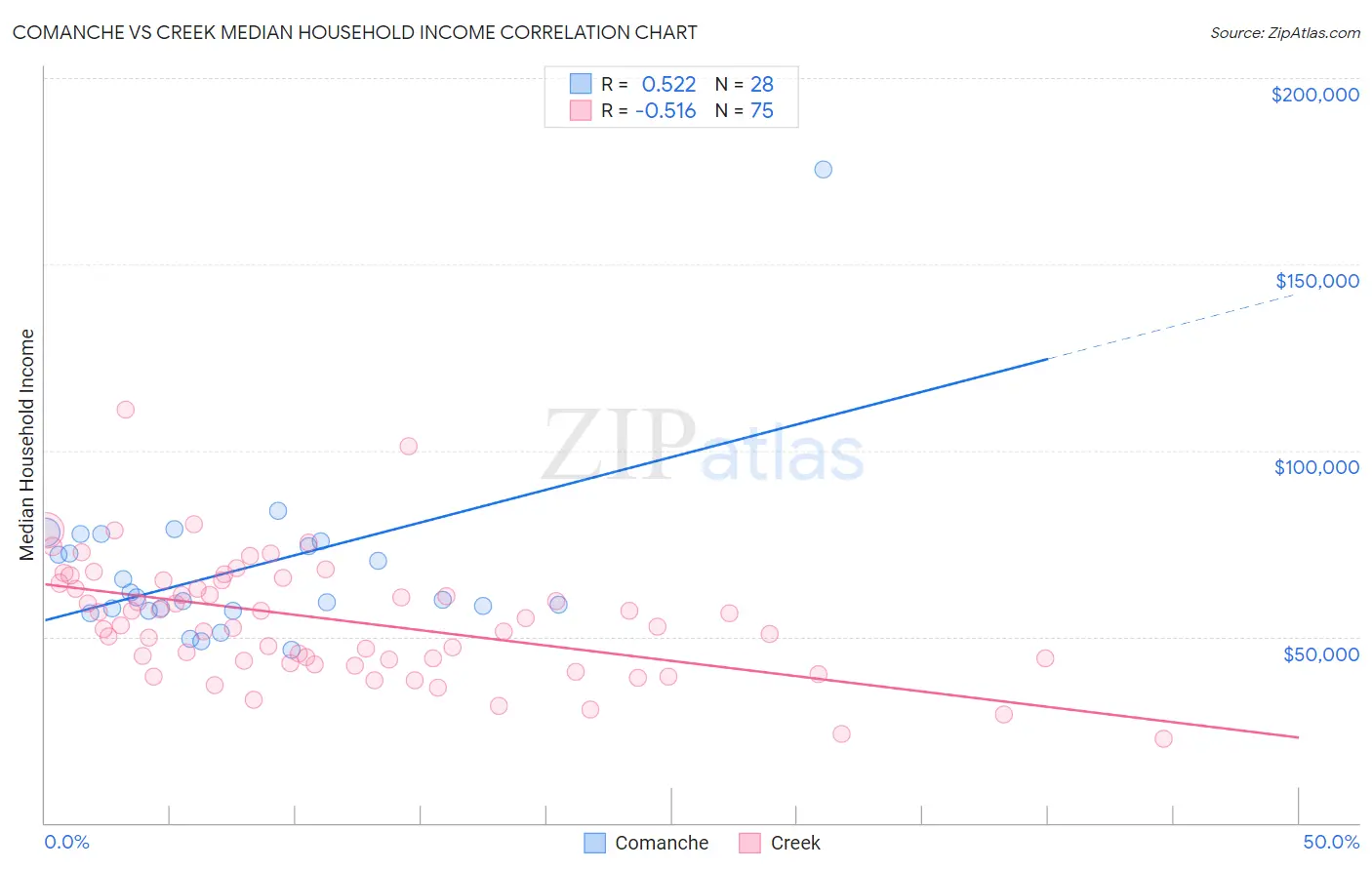 Comanche vs Creek Median Household Income