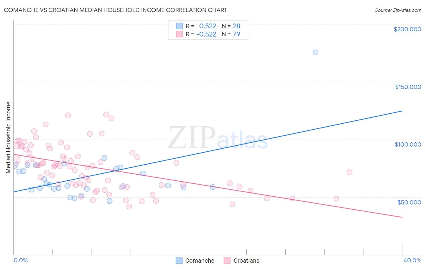 Comanche vs Croatian Median Household Income