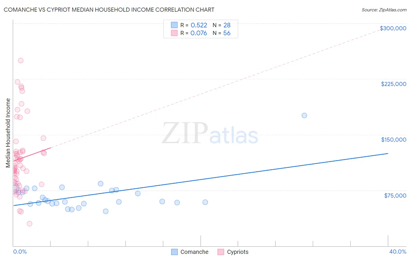 Comanche vs Cypriot Median Household Income
