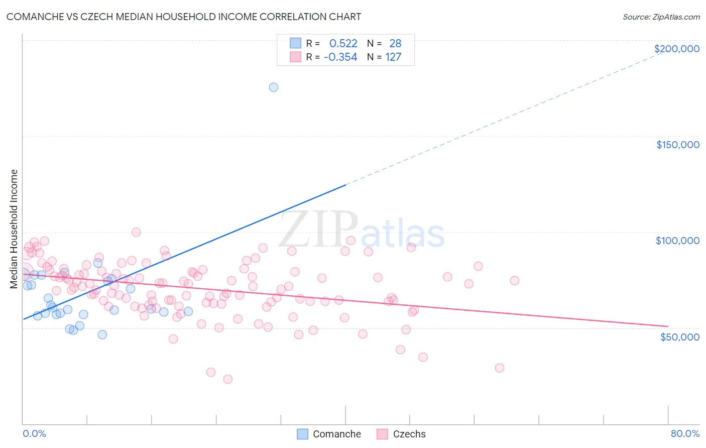 Comanche vs Czech Median Household Income
