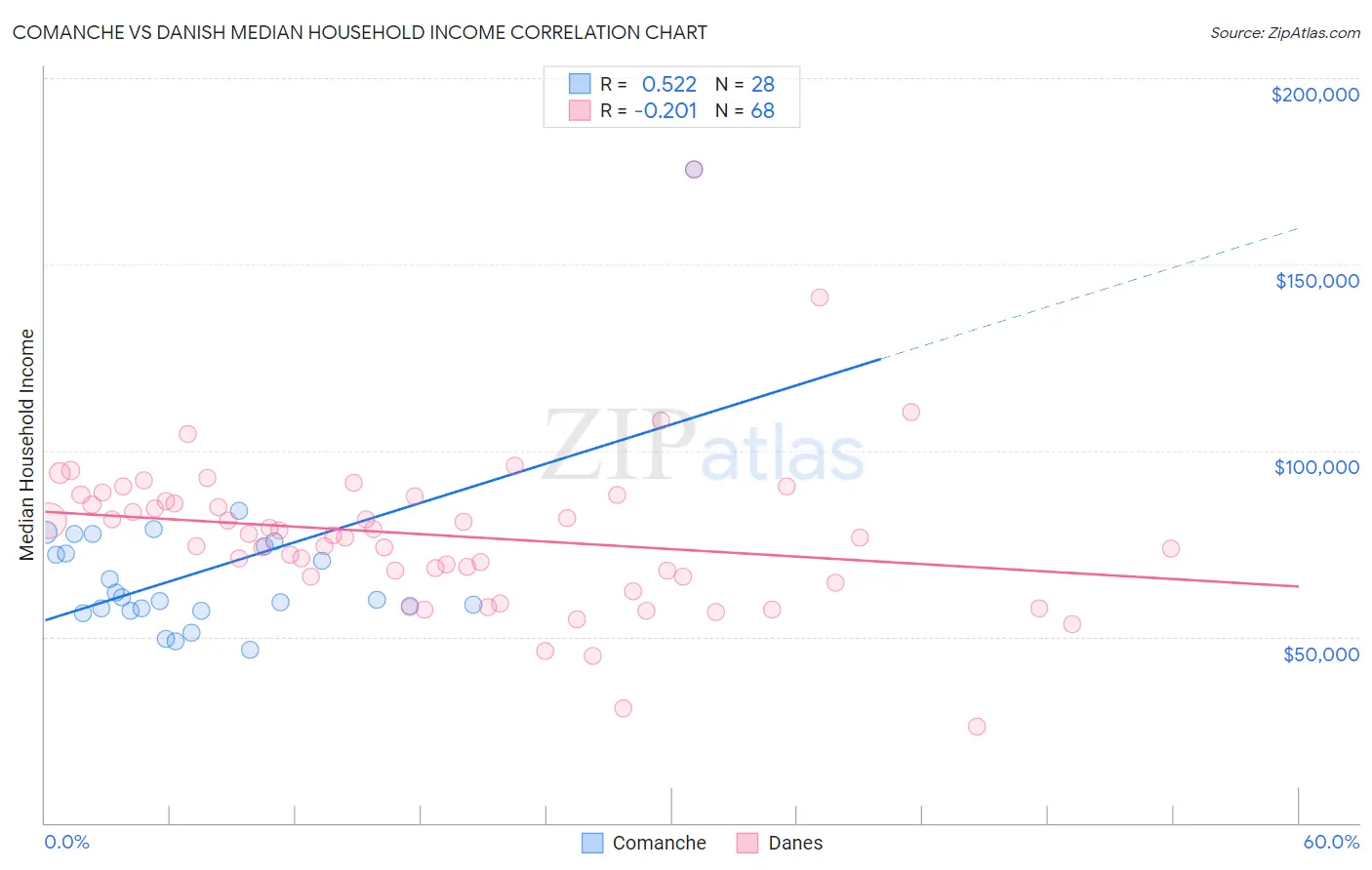 Comanche vs Danish Median Household Income