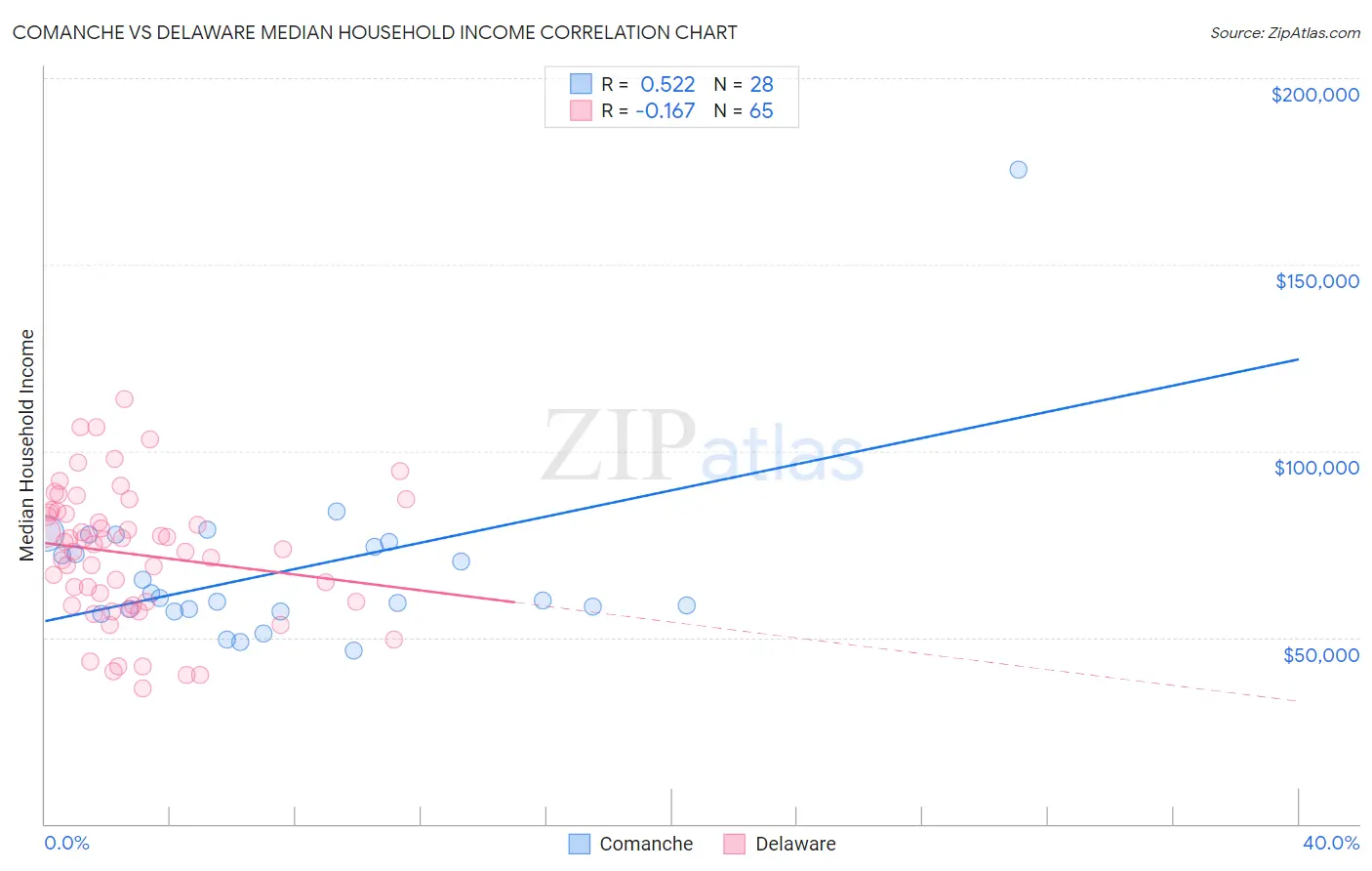 Comanche vs Delaware Median Household Income